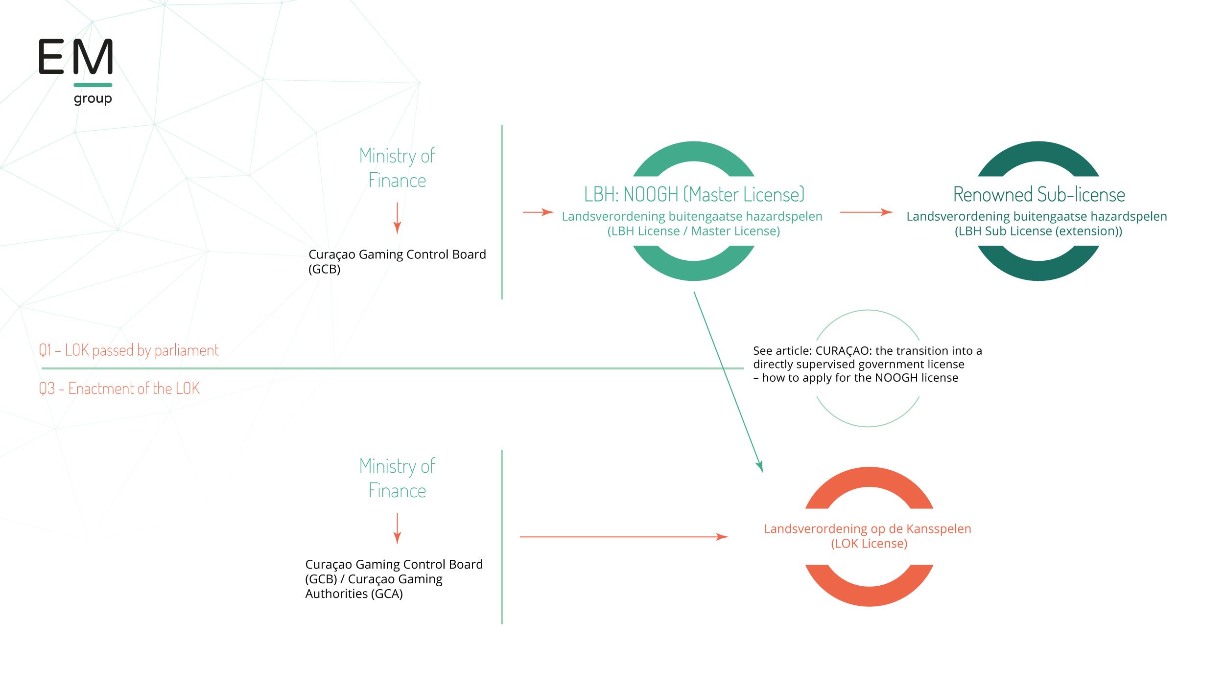 Curaçao NOOGH license: Transition process