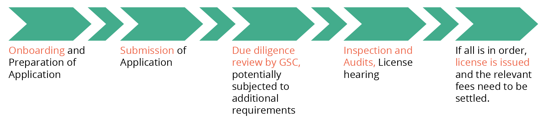 Gaming License proces Gaming License proces