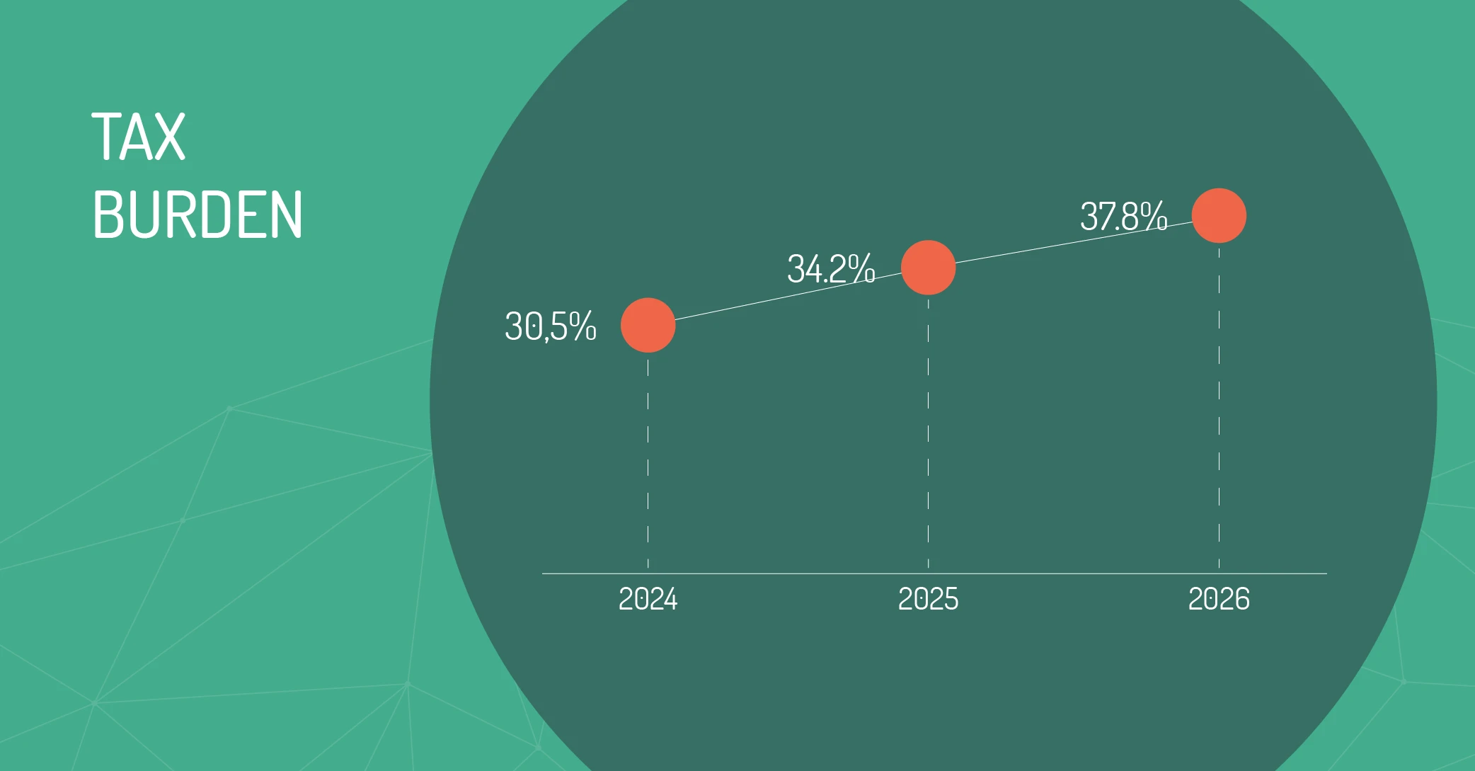 The Tax Burden- 37.8% and Its Consequences