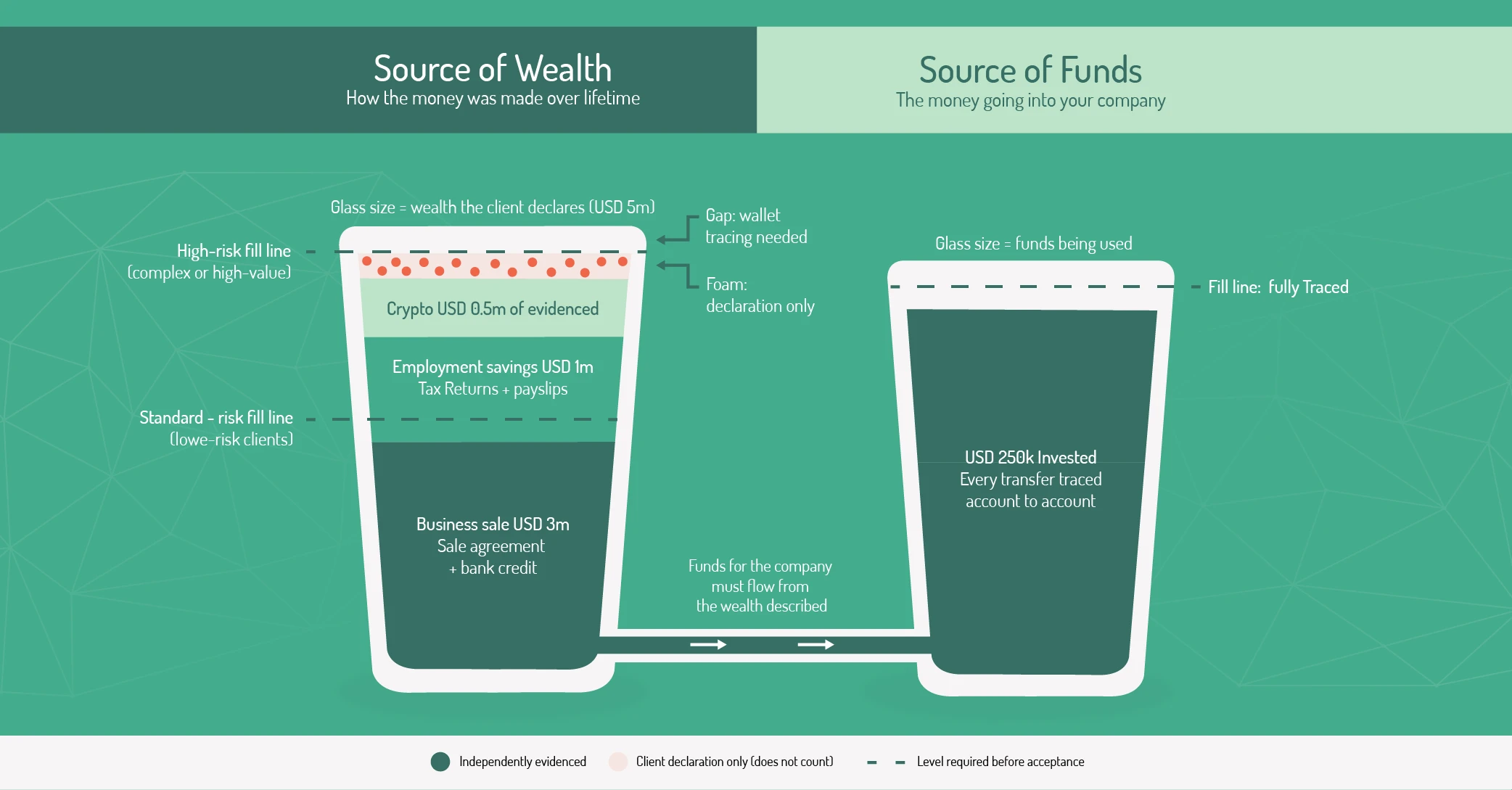 How source of wealth is assessed- picture a glass of water How source of wealth is assessed- picture a glass of water